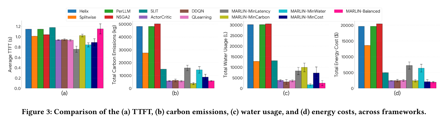 Figure 3: SOTA comparison across four sustainability and performance metrics