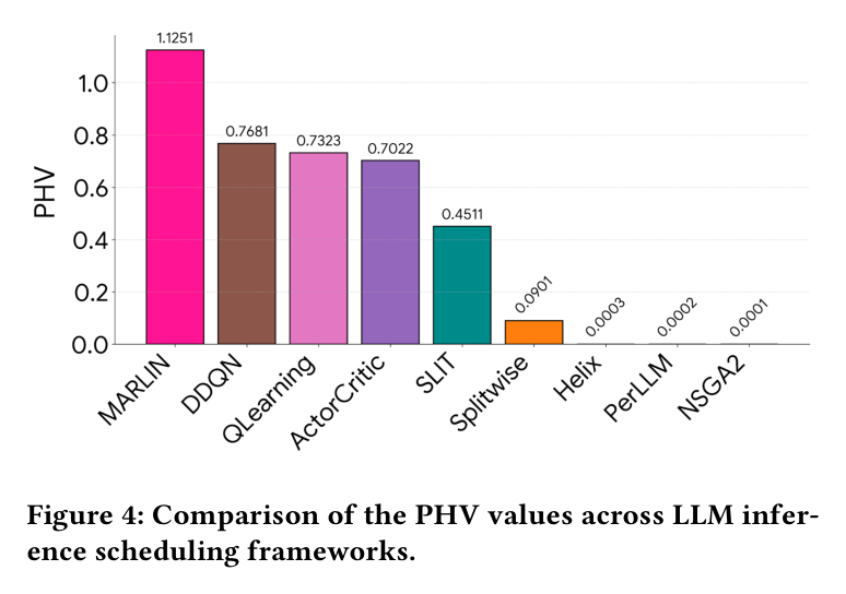 Figure 4: Pareto hypervolume comparison across all frameworks