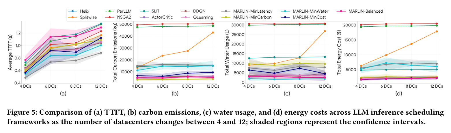 Figure 5: Scalability analysis across 4, 6, 8, and 12 datacenters