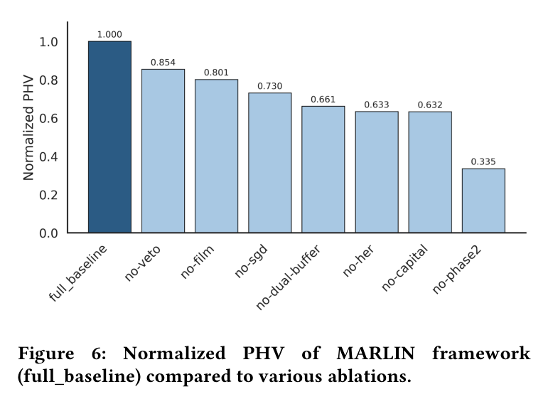 Figure 6: Ablation study showing normalized PHV for each component removal