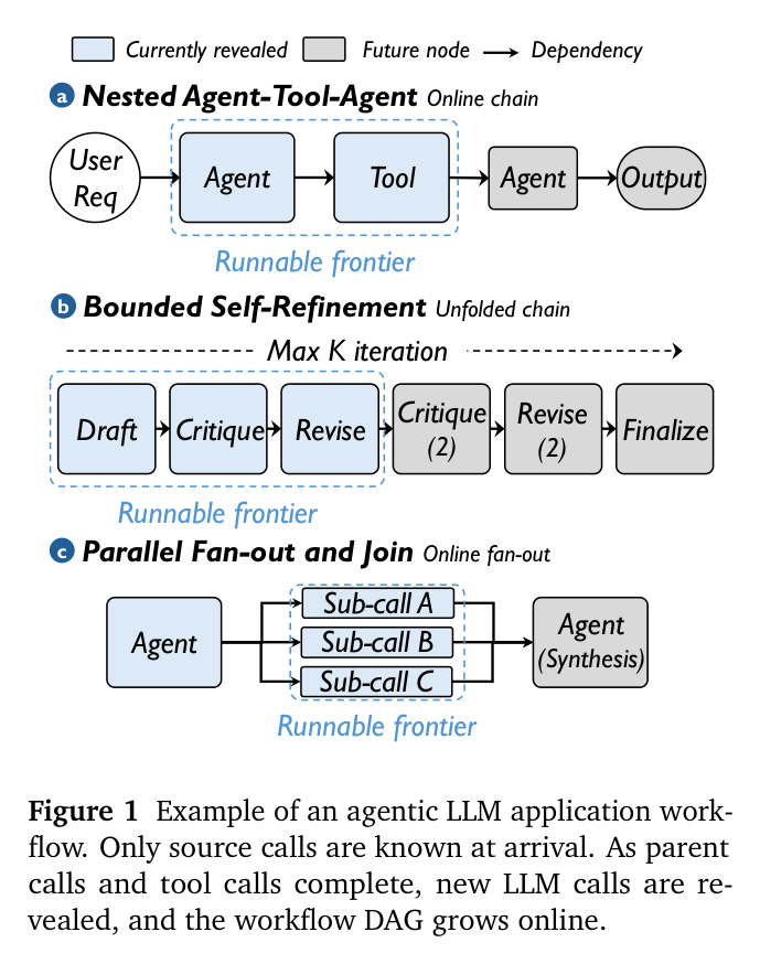 Figure 1: agentic workflow as an online-revealed DAG