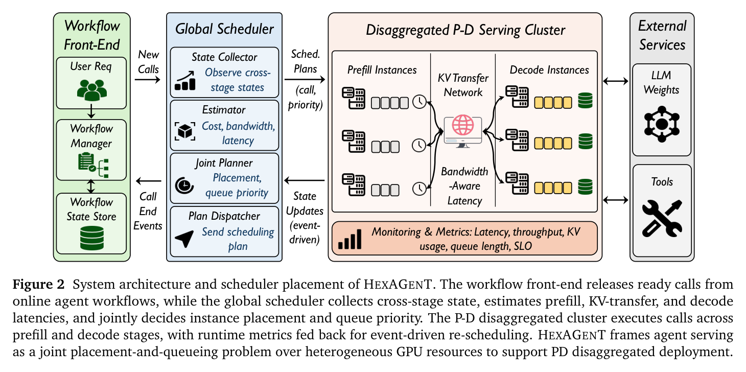 Figure 2: HexAGenT system architecture and scheduler placement