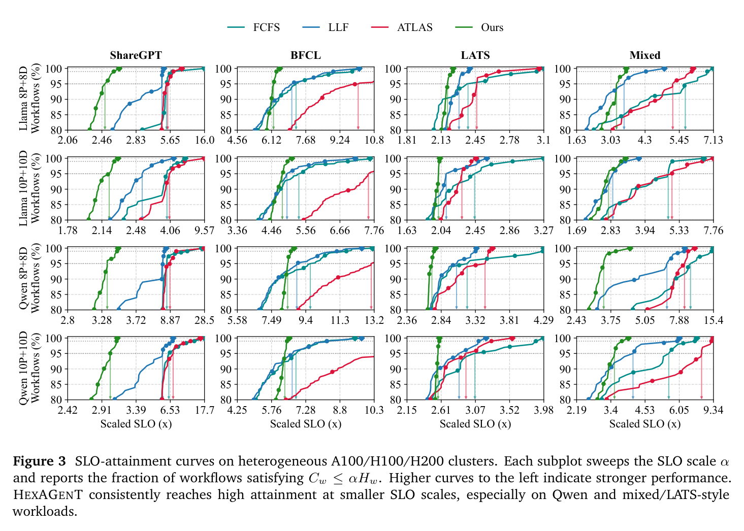 Figure 3: SLO-attainment curves on heterogeneous A100/H100/H200 clusters