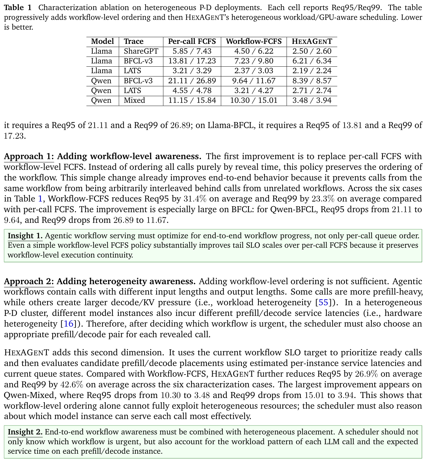 Table 1: characterization ablation on heterogeneous P-D clusters