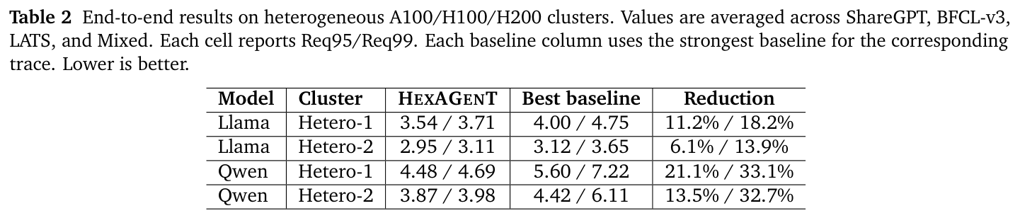 Table 2: end-to-end heterogeneous results averaged across four traces
