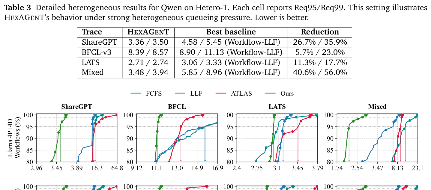 Table 3: detailed Qwen Hetero-1 results per trace