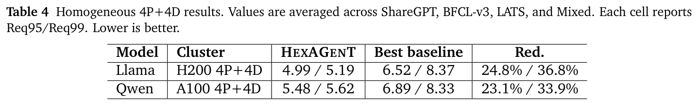 Table 4: homogeneous 4P+4D results