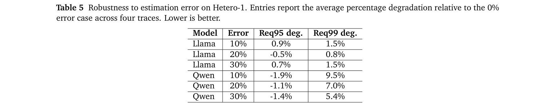 Table 5: robustness to multiplicative estimate error on Hetero-1