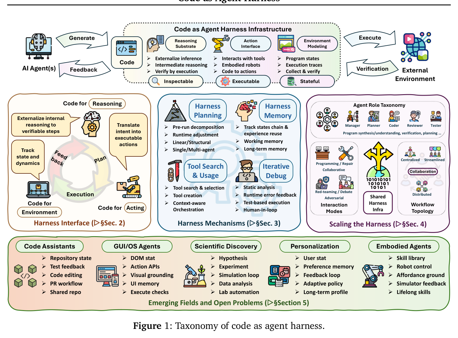 Figure 1: Taxonomy of code as agent harness