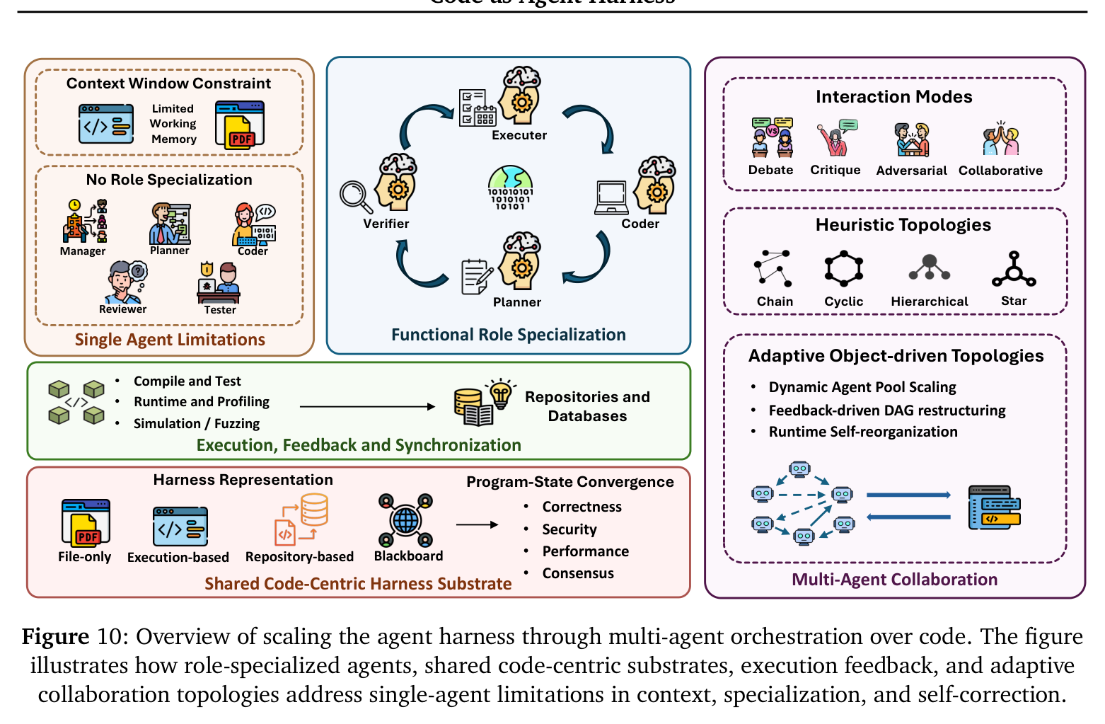 Figure 10: Scaling the agent harness through multi-agent orchestration over code