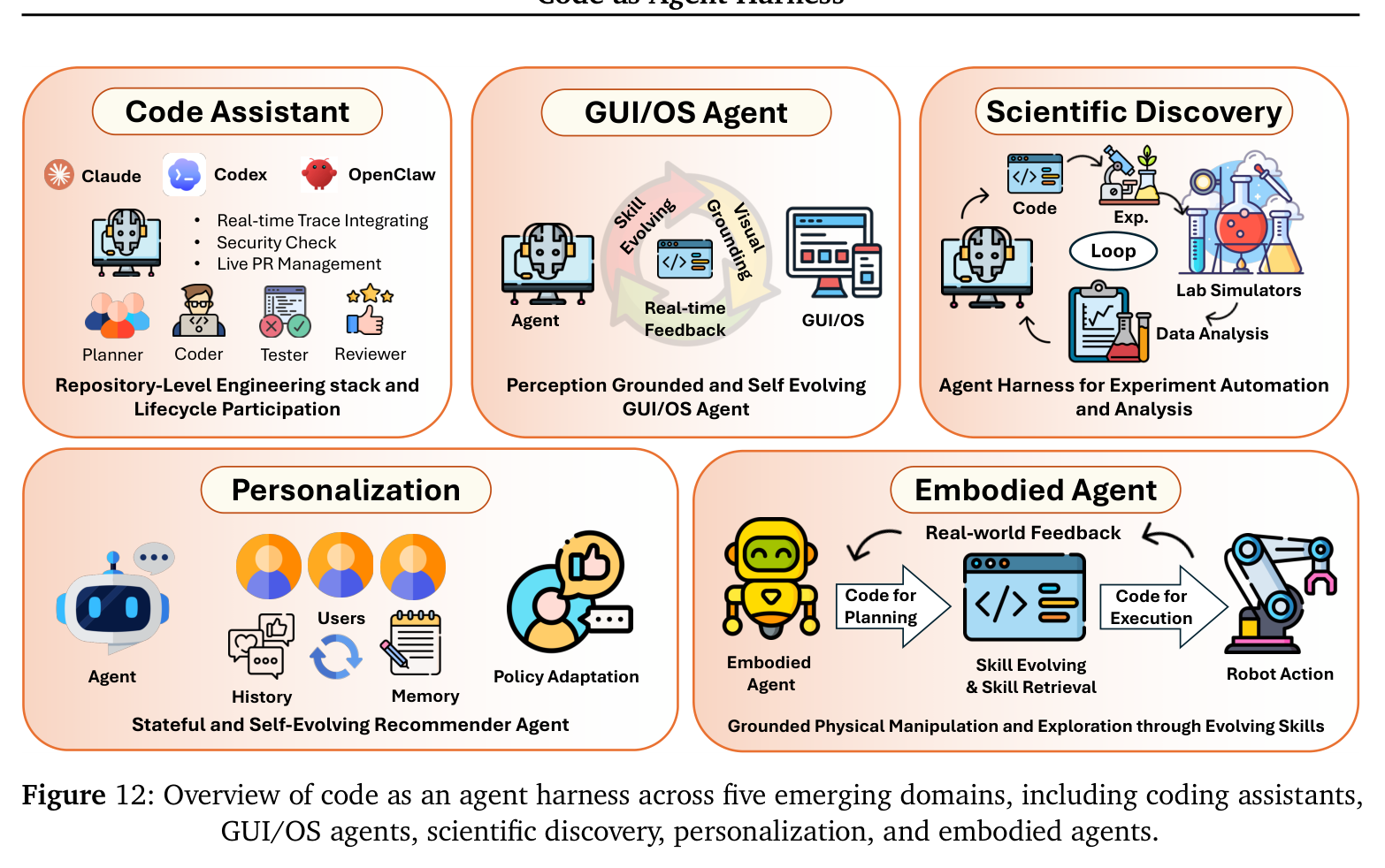 Figure 12: Code as an agent harness across five emerging domains