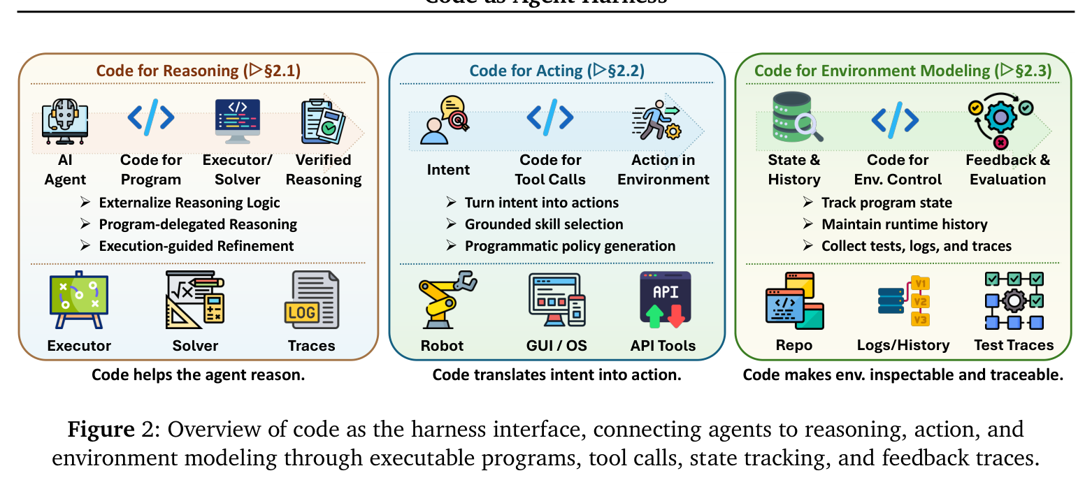 Figure 2: Code as the harness interface — reasoning, acting, environment modeling