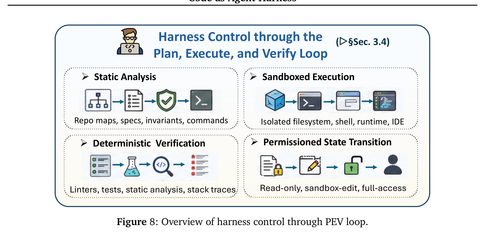 Figure 8: Harness control through the Plan–Execute–Verify loop