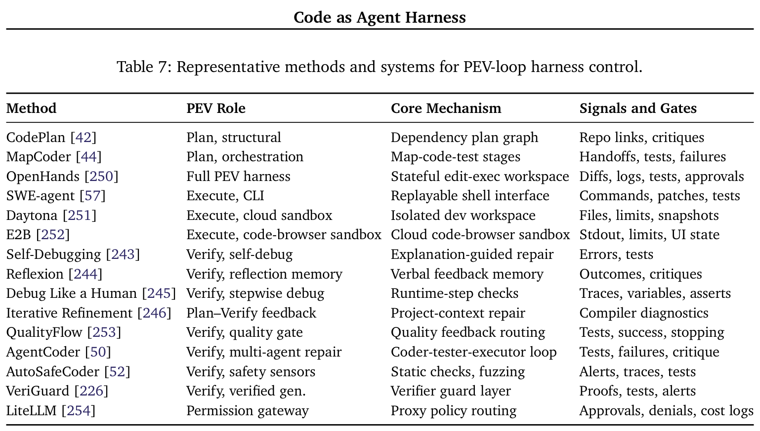 Table 7: Representative methods and systems for PEV-loop harness control