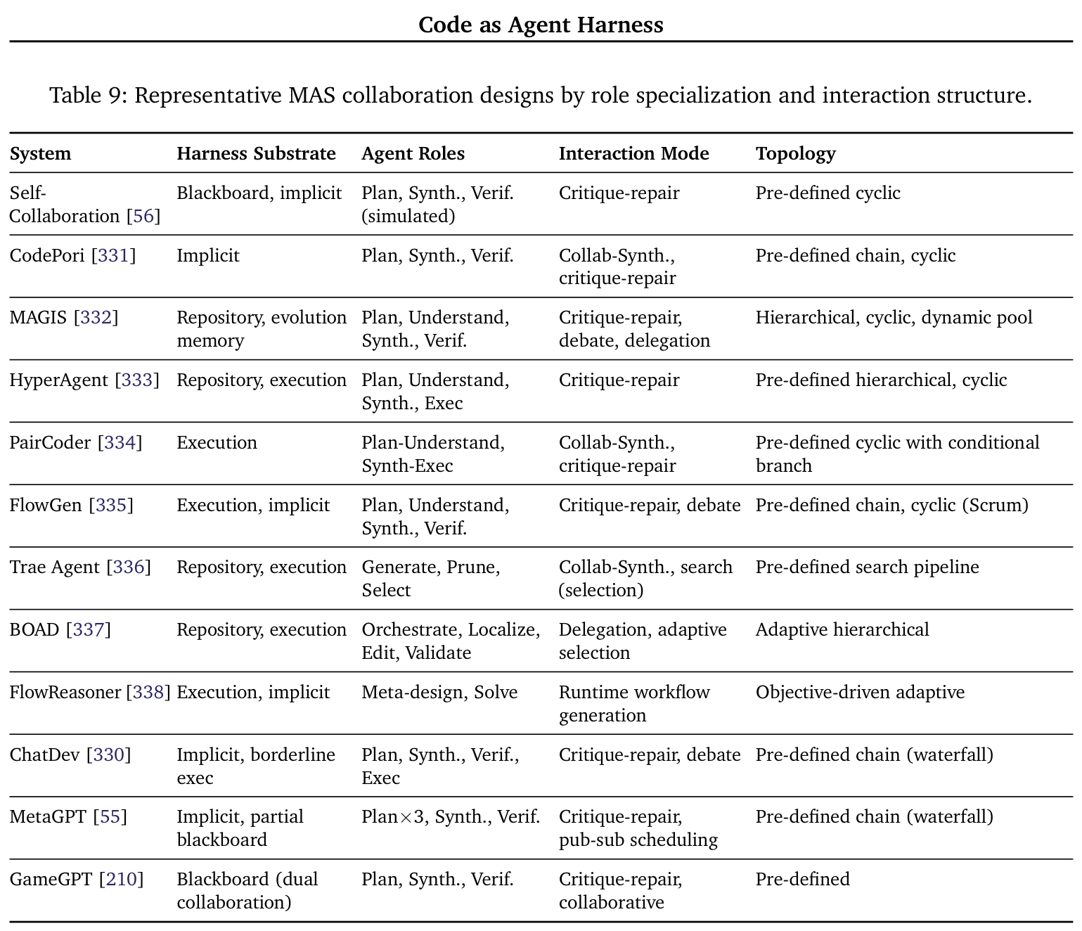 Table 9: Representative MAS collaboration designs by role specialization and interaction structure