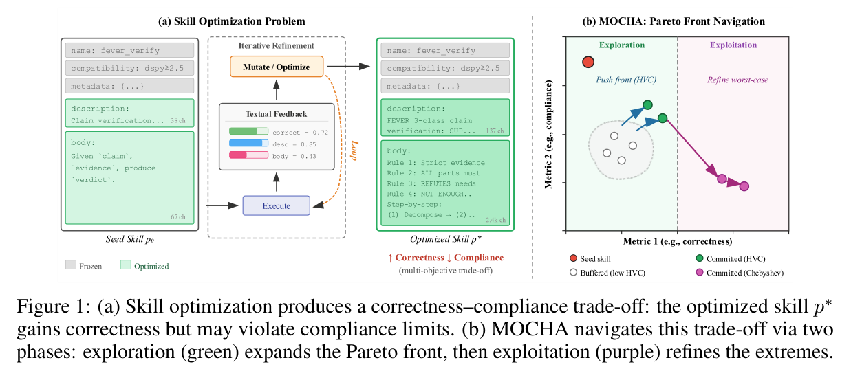 Figure 1: MOCHA overview — skill optimization trade-off and two-phase search