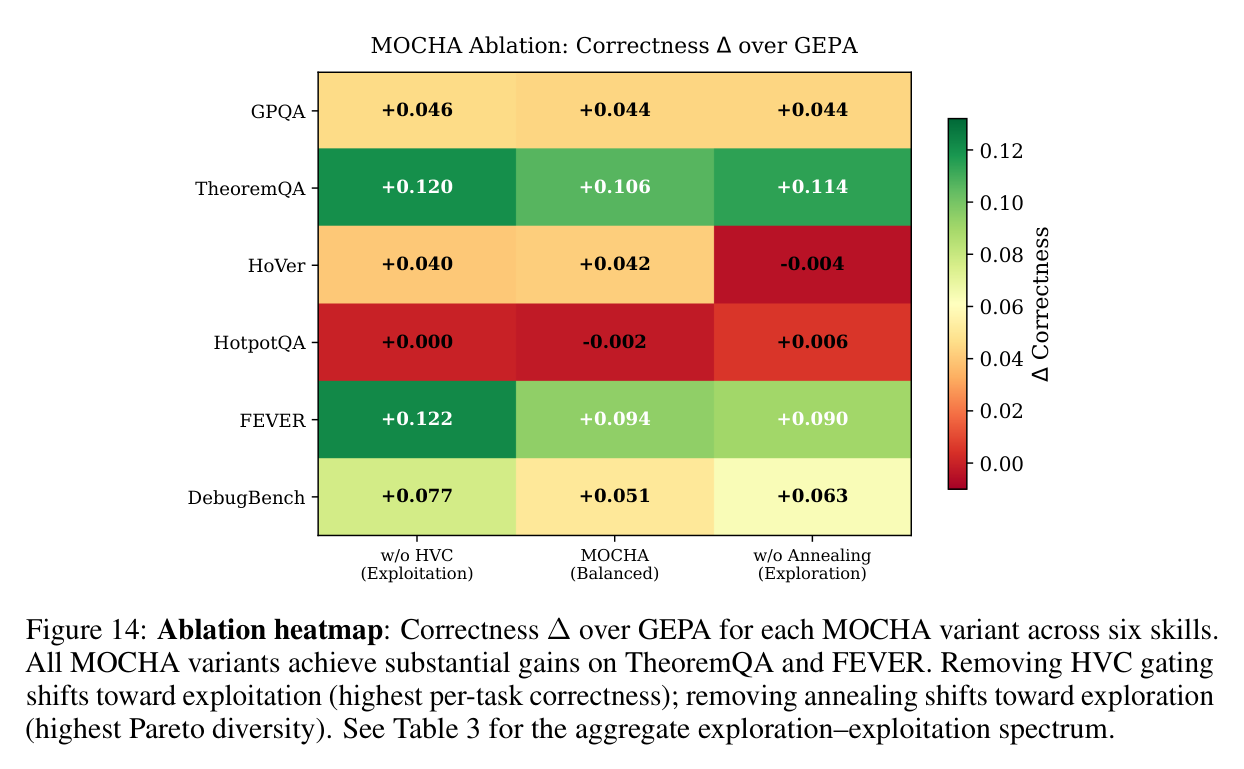 Figure 14: Ablation heatmap — correctness delta over GEPA