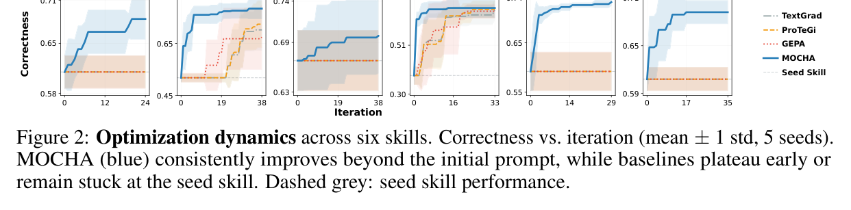 Figure 2: Optimization dynamics — convergence curves across six skills