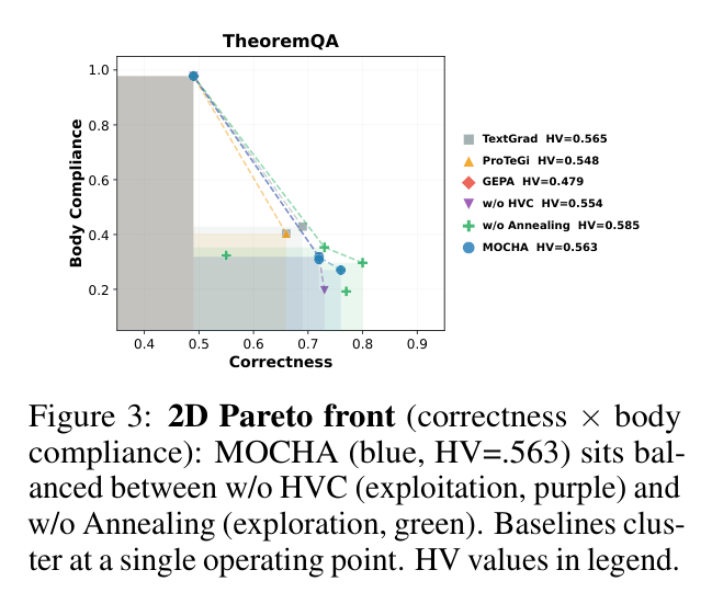 Figure 3: 2D Pareto fronts for FEVER and TheoremQA
