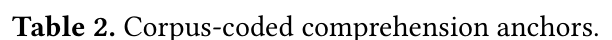 Table 2: Corpus-coded comprehension anchors