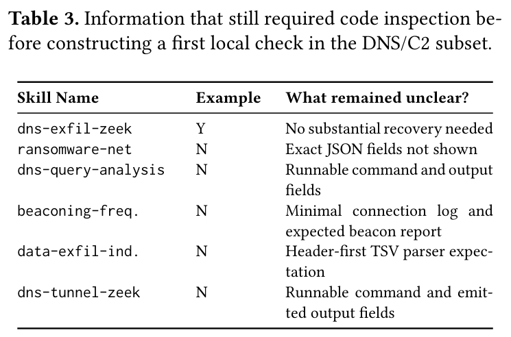 Table 3: Information requiring code inspection in DNS/C2 subset