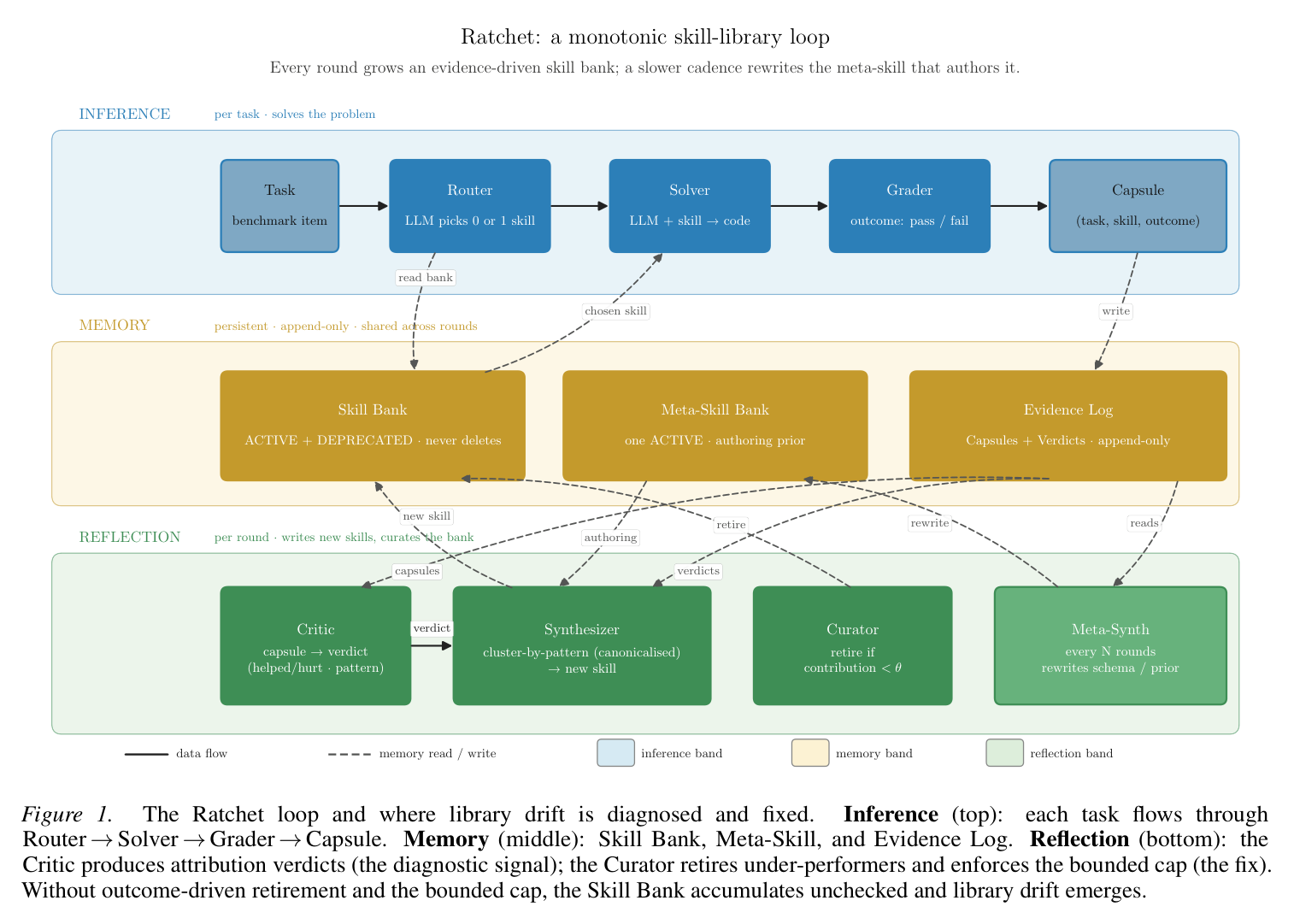 Figure 1: Ratchet three-layer architecture