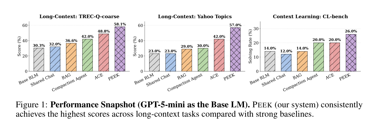 Figure 1: Performance Snapshot with GPT-5-mini — PEEK achieves highest scores across long-context tasks vs strong baselines
