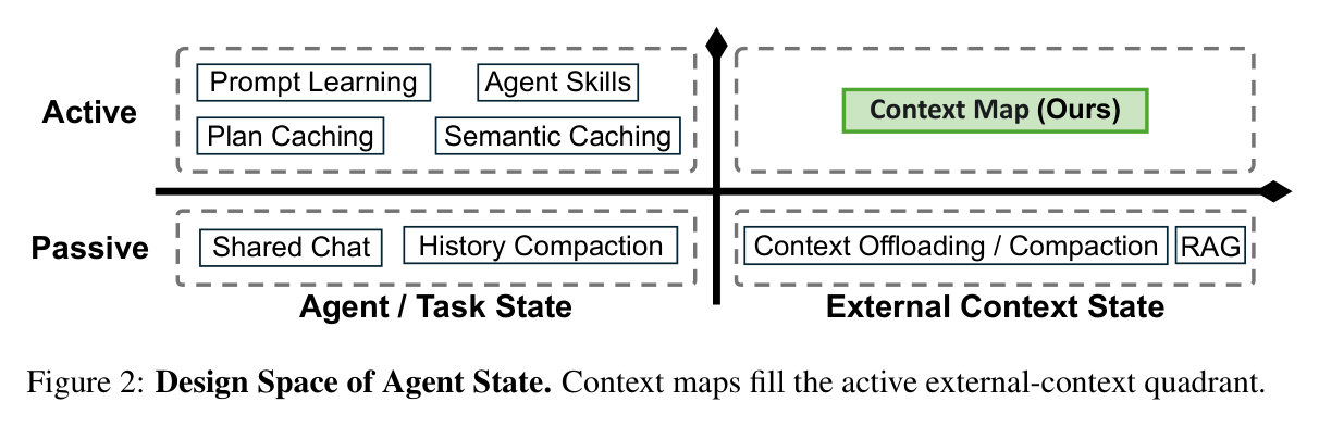 Figure 2: Design Space of Agent State — two axes (Active/Passive × Agent-Task/External-Context), Context Map fills the active external-context quadrant