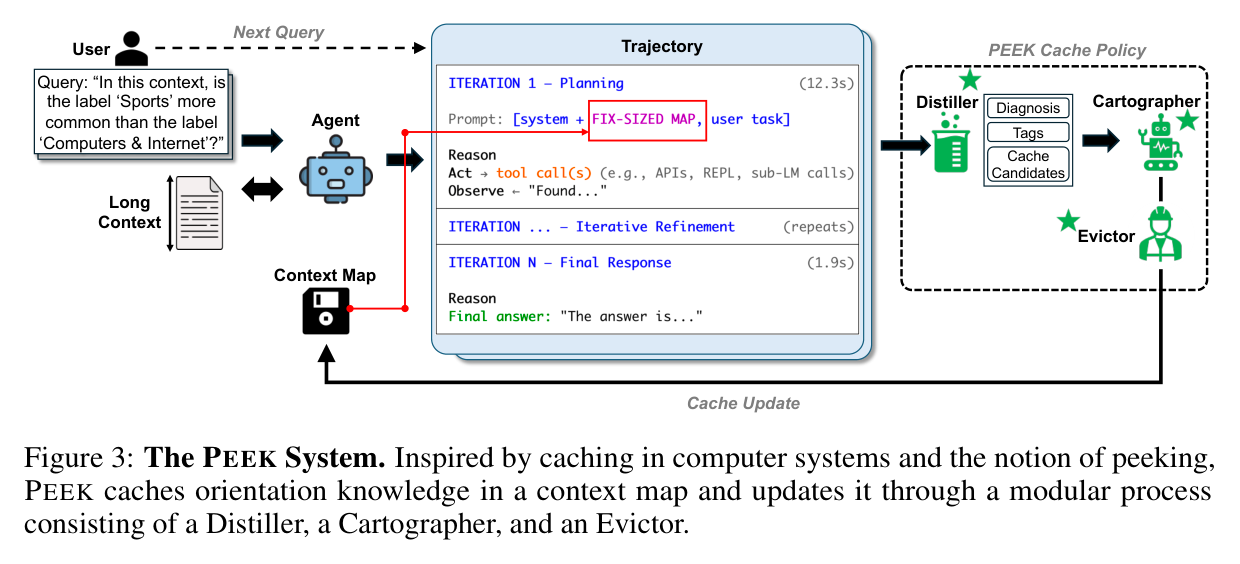 Figure 3: The PEEK System — Long Context + User Query feed the Agent, producing a Trajectory consumed by the PEEK Cache Policy (Distiller → Cartographer → Evictor) which updates the Context Map for the Next Query