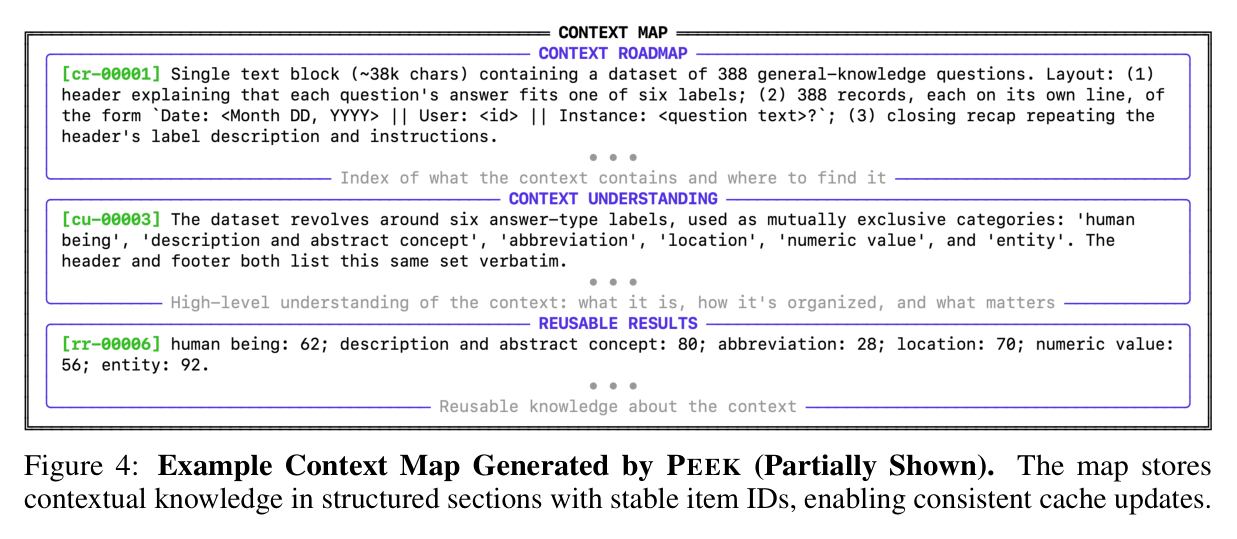 Figure 4: Example Context Map generated by PEEK (partially shown) — structured sections with stable item IDs