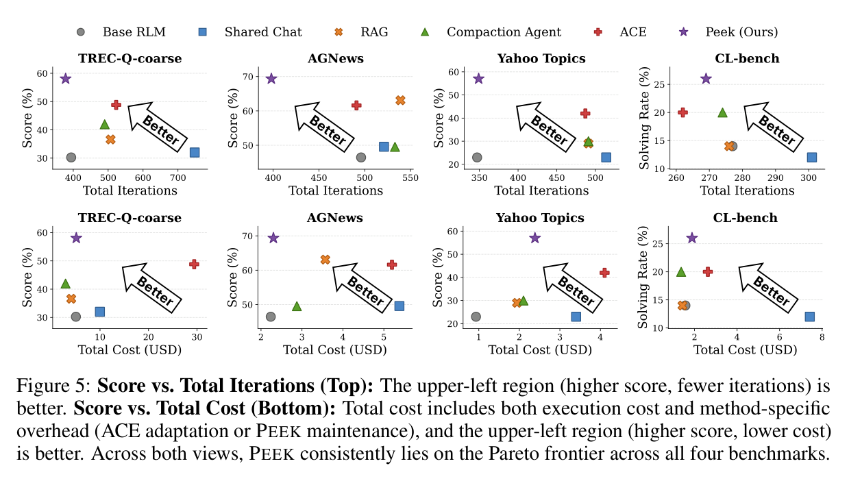 Figure 5: Score vs Total Iterations (top) and Score vs Total Cost (bottom) — PEEK sits on the upper-left Pareto frontier across all four benchmarks