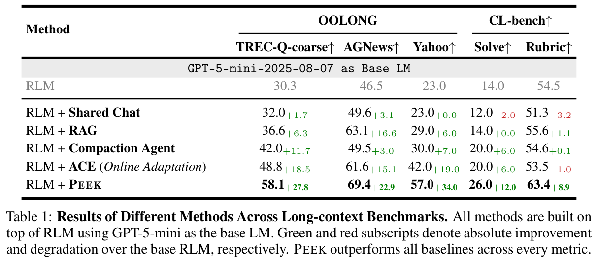 Table 1: Results across long-context benchmarks, GPT-5-mini base LM — PEEK best on every metric, with absolute deltas over base RLM