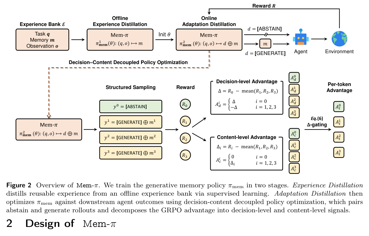 Figure 2: Mem-π overview — two-stage training pipeline