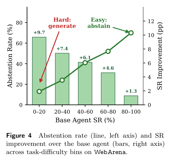 Figure 4: Abstention rate and SR improvement vs task difficulty
