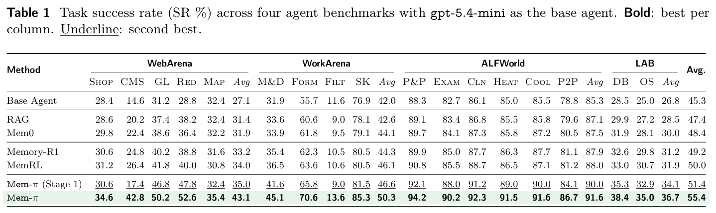 Table 1: Task success rate across four benchmarks