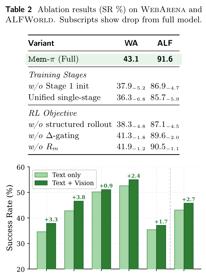 Table 2: Ablation results on WebArena and ALFWorld