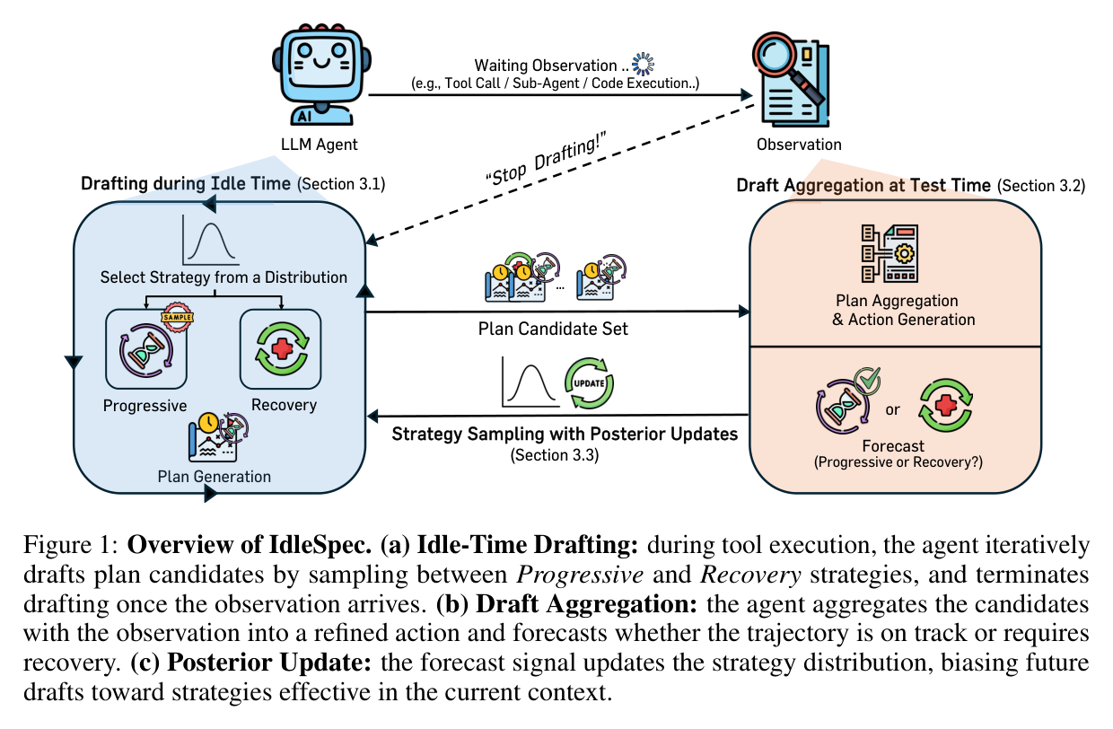Figure 1: IdleSpec overview — three-phase speculative planning loop
