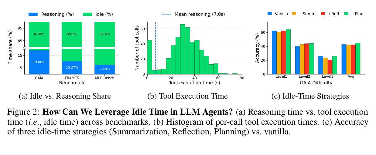 Figure 2: Idle time analysis across benchmarks