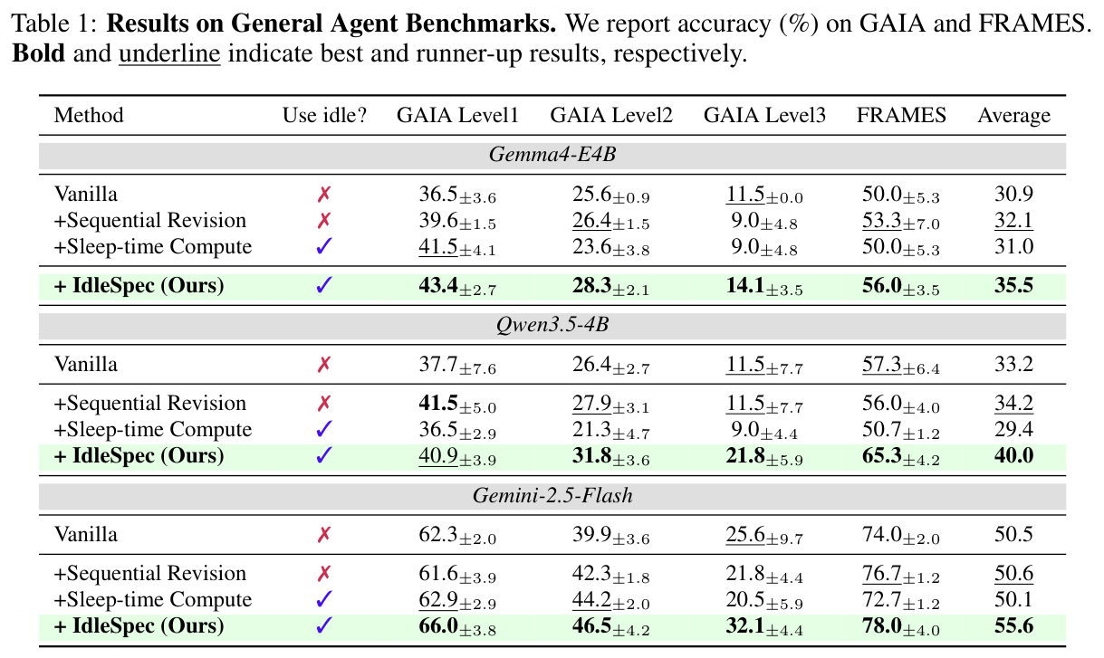 Table 1: Results on General Agent Benchmarks