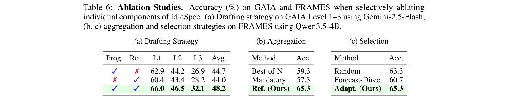 Table 6: Ablation studies — drafting strategy, aggregation, selection