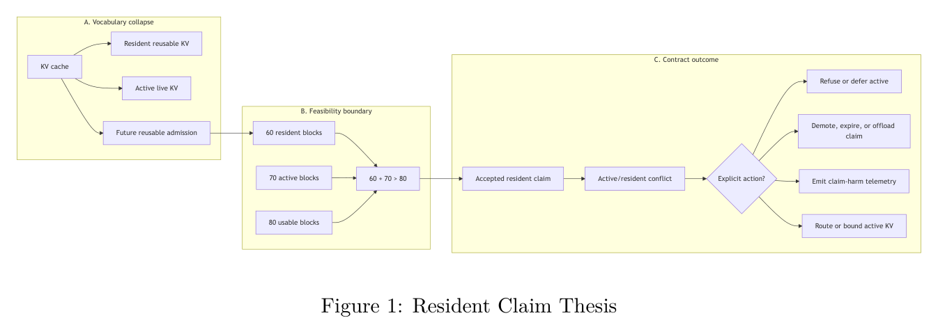 Figure 1: Resident claim thesis — making active/resident infeasibility observable