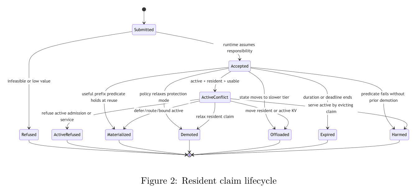 Figure 2: Resident claim lifecycle state machine