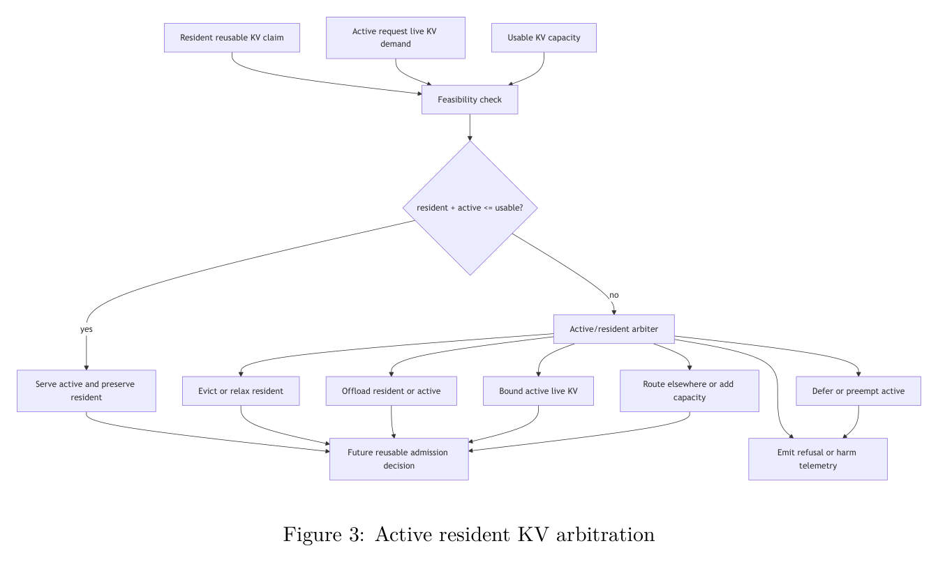 Figure 3: Active/resident KV arbitration flow
