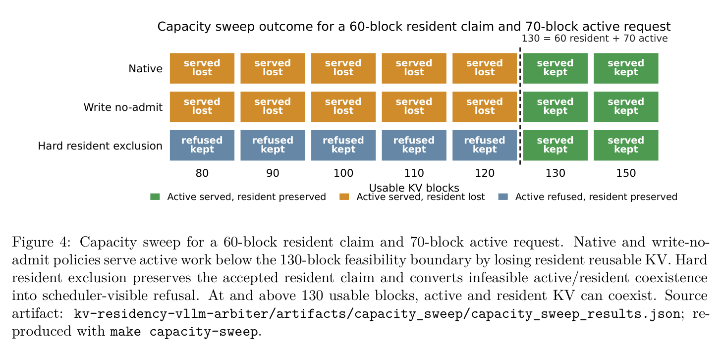 Figure 4: Capacity sweep for 60-block resident claim and 70-block active request