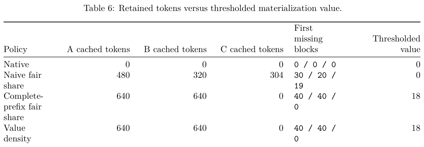 Table 6: Retained tokens versus thresholded materialization value