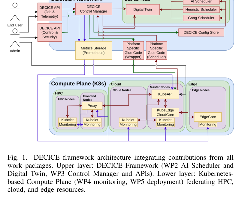 Figure 1: DECICE two-plane architecture — framework control plane over a federated Kubernetes compute plane