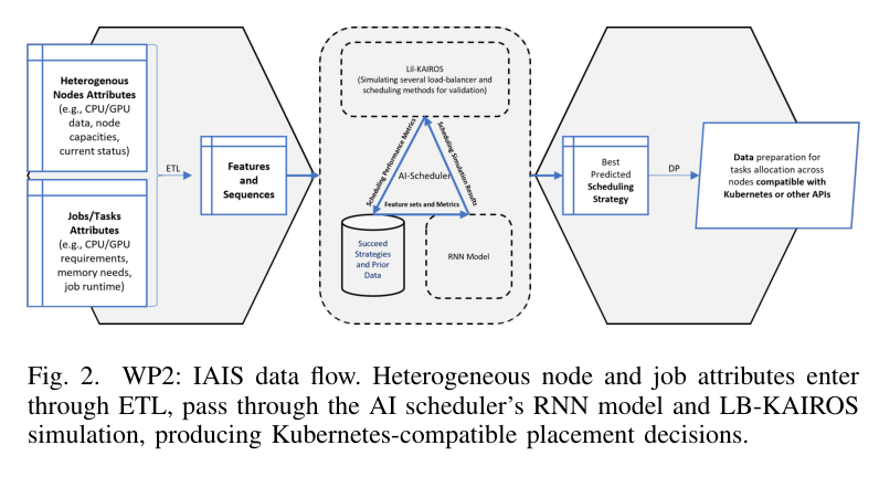 Figure 2: IAIS data flow — ETL, RNN model, LB-KAIROS simulation, K8s-compatible placement