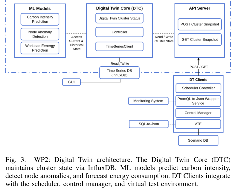 Figure 3: Digital Twin architecture — DTC over InfluxDB, ML prediction models, DT clients