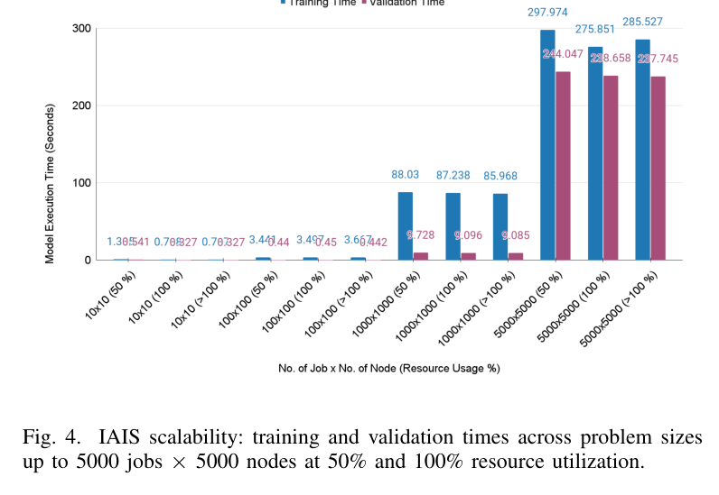Figure 4: IAIS training and validation time from 10x10 to 5000x5000 jobs x nodes