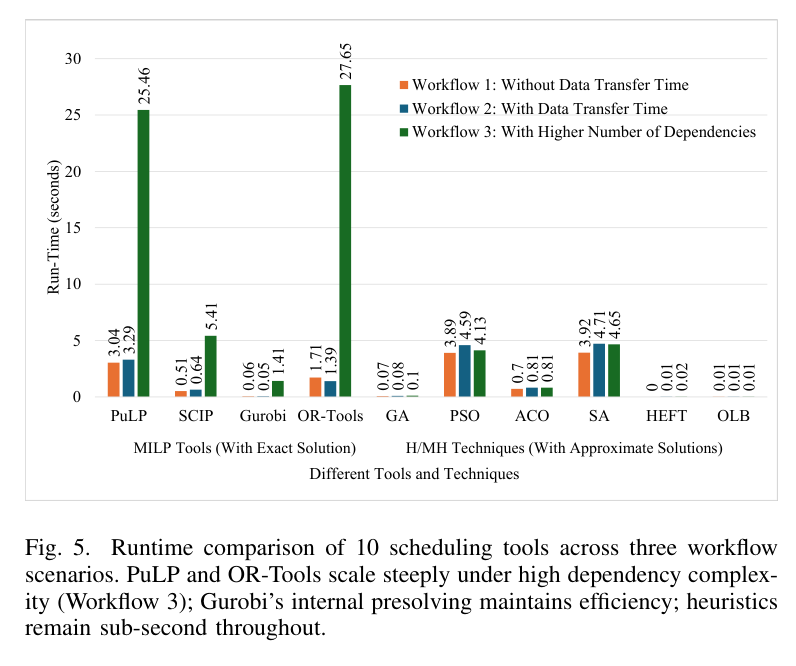 Figure 5: Runtime of 10 scheduling tools across three workflow scenarios